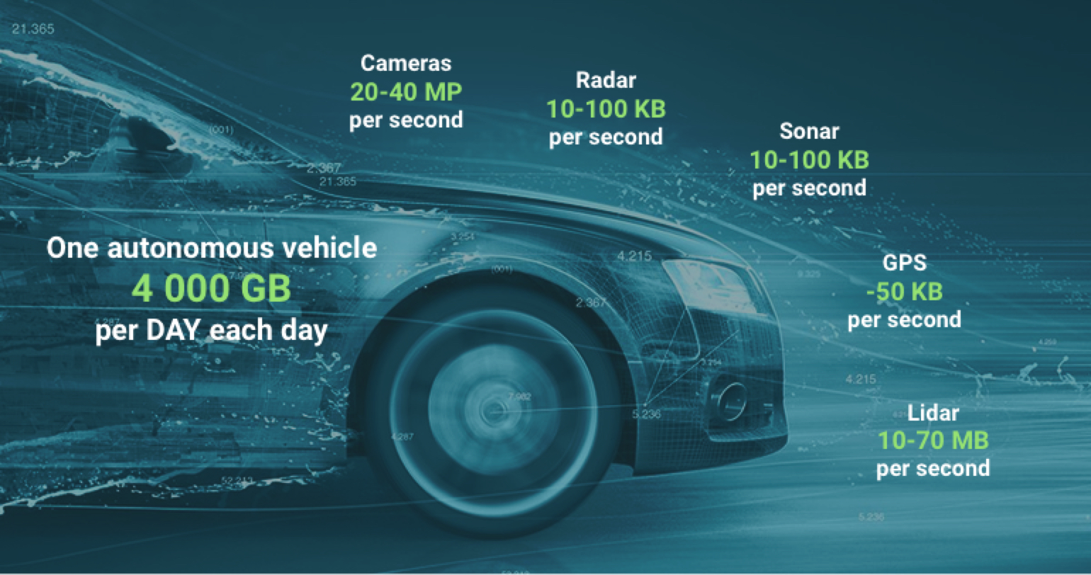 The Emerging Future of Autonomous Vehicles