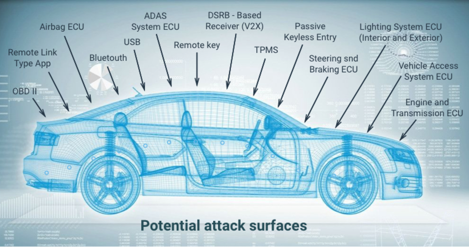 The Emerging Future of Autonomous Vehicles