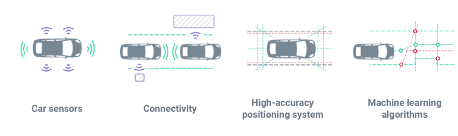 The Emerging Future of Autonomous Vehicles