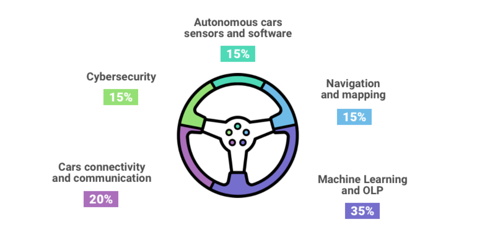 The Emerging Future of Autonomous Vehicles
