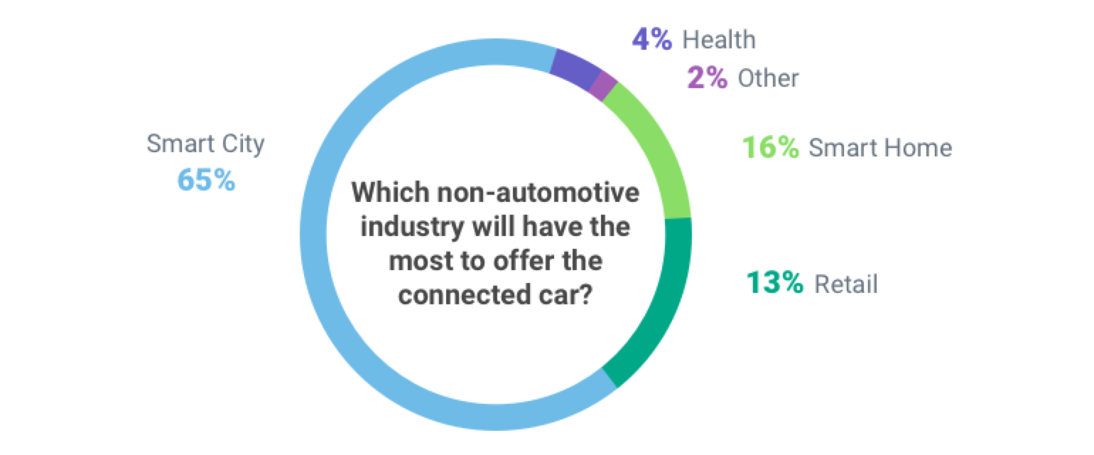 The Emerging Future of Autonomous Vehicles