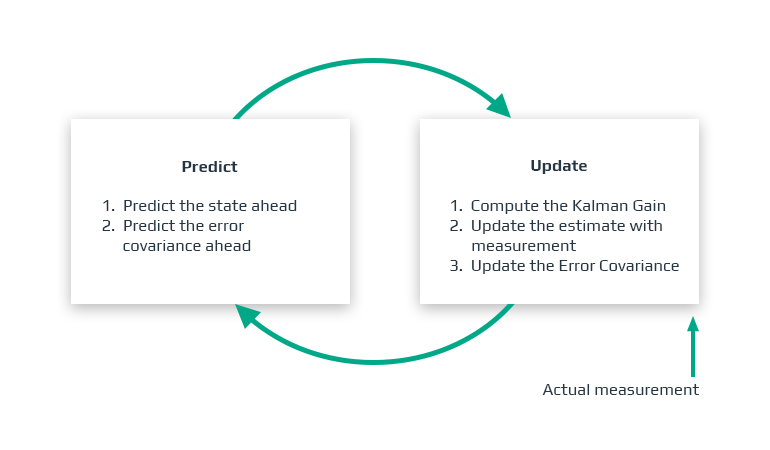 How Sensor Fusion for Autonomous Cars Helps Avoid Deaths on the Road
