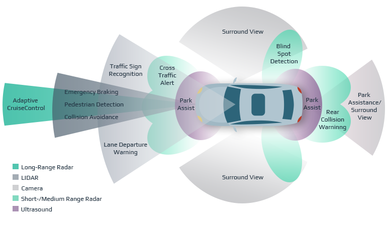 How Sensor Fusion for Autonomous Cars Helps Avoid Deaths on the Road