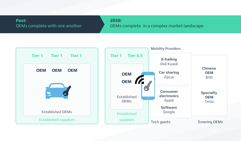 Challenges in the Automotive Industry on the Road to Autonomous Driving