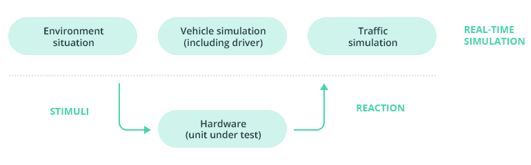 Three Ways of ADAS Testing in Autonomous Cars