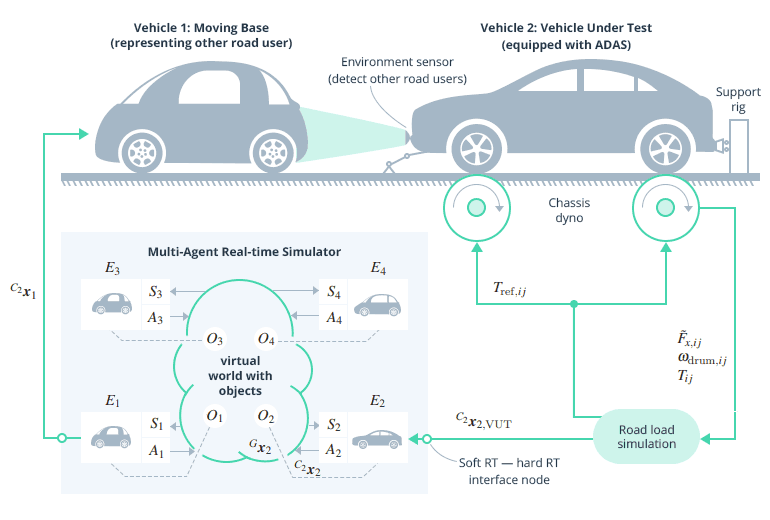 Three Ways of ADAS Testing in Autonomous Cars