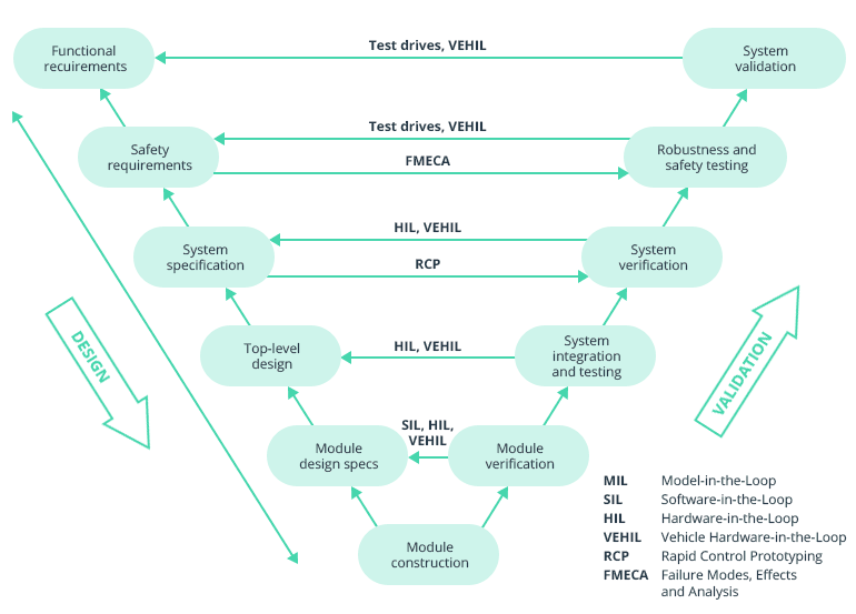 Three Ways of ADAS Testing in Autonomous Cars