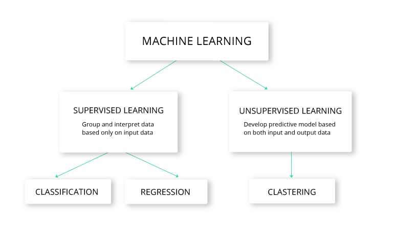 How Machine Learning Algorithms Make Self-Driving Cars a Reality