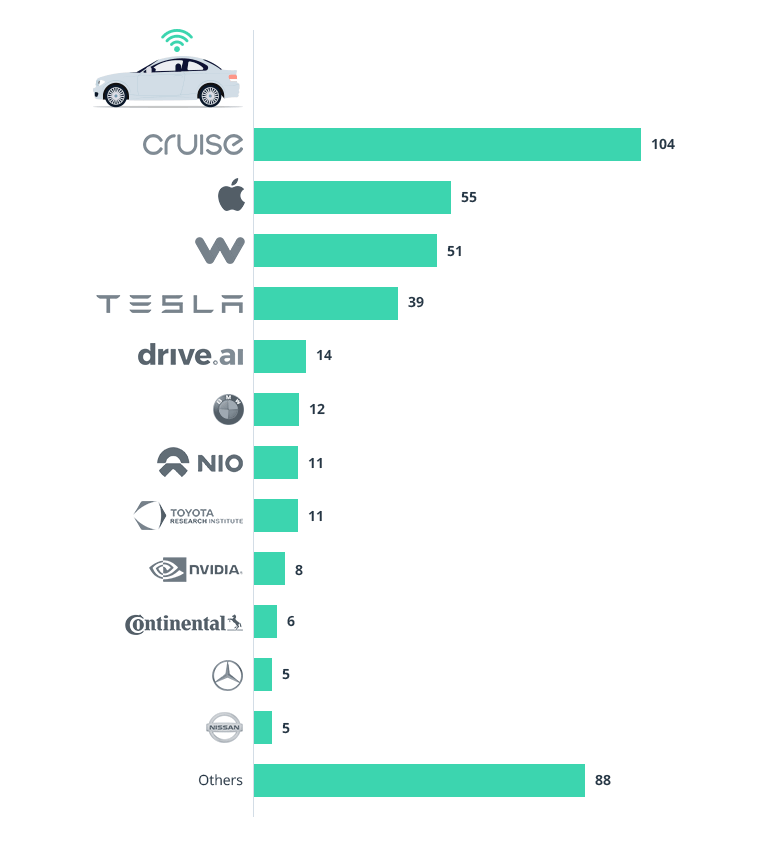 Who Takes the Lead in the Autonomous Driving Race?