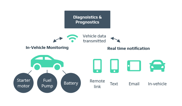 How Can the Automotive Industry Use Internet of Things (IoT) Technology?