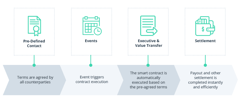 How to Make a Smart Contract Work for the Insurance Industry