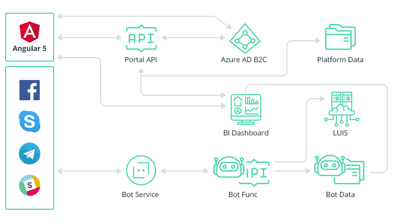 Five Benefits of Chatbots for Businesses