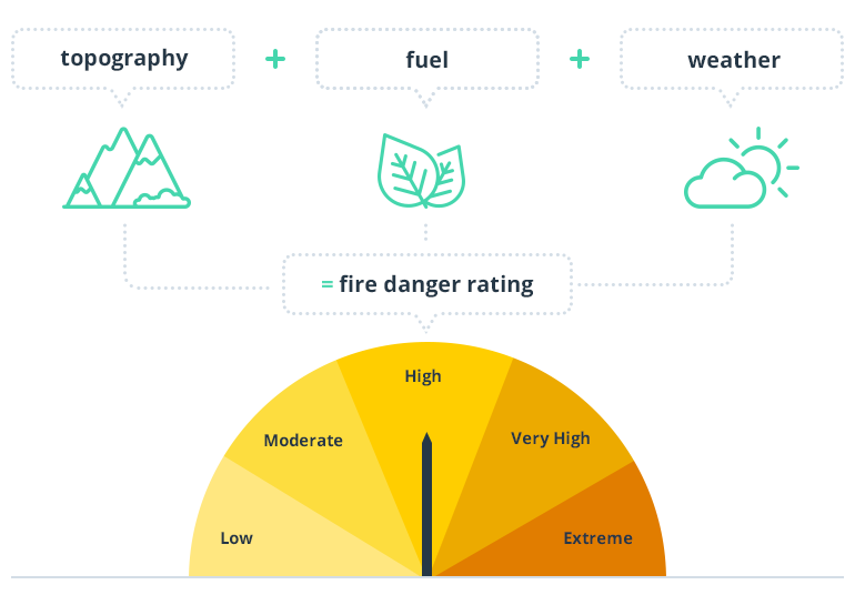 How to Apply Wildfire Software to Reduce the Impact of Severe Weather