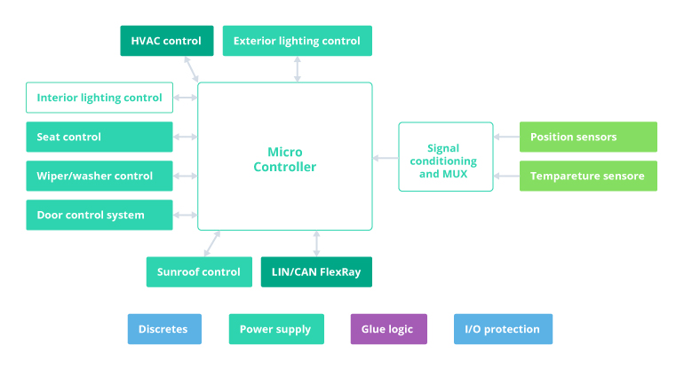 Body Control Module (BCM) in Automotive Industry
