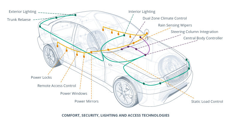 Body Control Module (BCM) in Automotive Industry