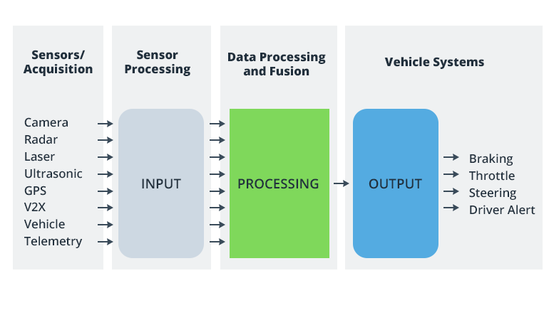 How to Build Advanced Driver Assistance Systems (ADAS) for Autonomous Vehicles
