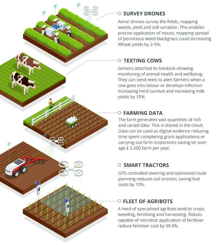 How to Apply Location Technology in Agriculture