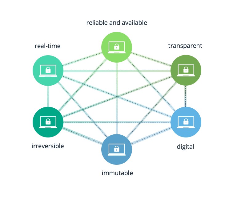 5 Ways to Leverage the Blockchain in the Automotive Industry