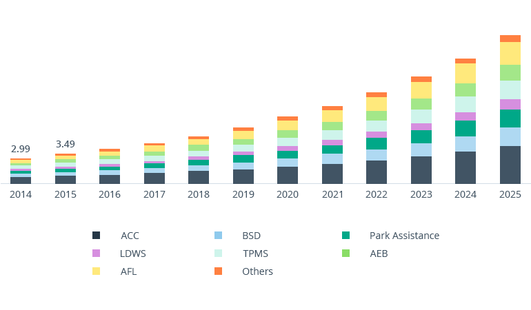 7 Technologies in Automotive Empowering Connected Cars