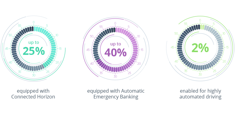 7 Technologies in Automotive Empowering Connected Cars
