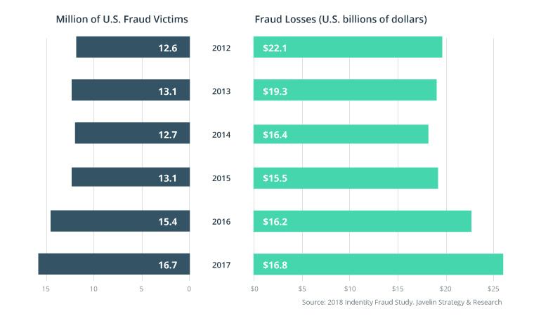 How to Use Machine Learning in Fraud Detection