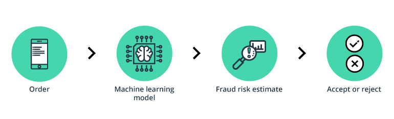 How to Use Machine Learning in Fraud Detection