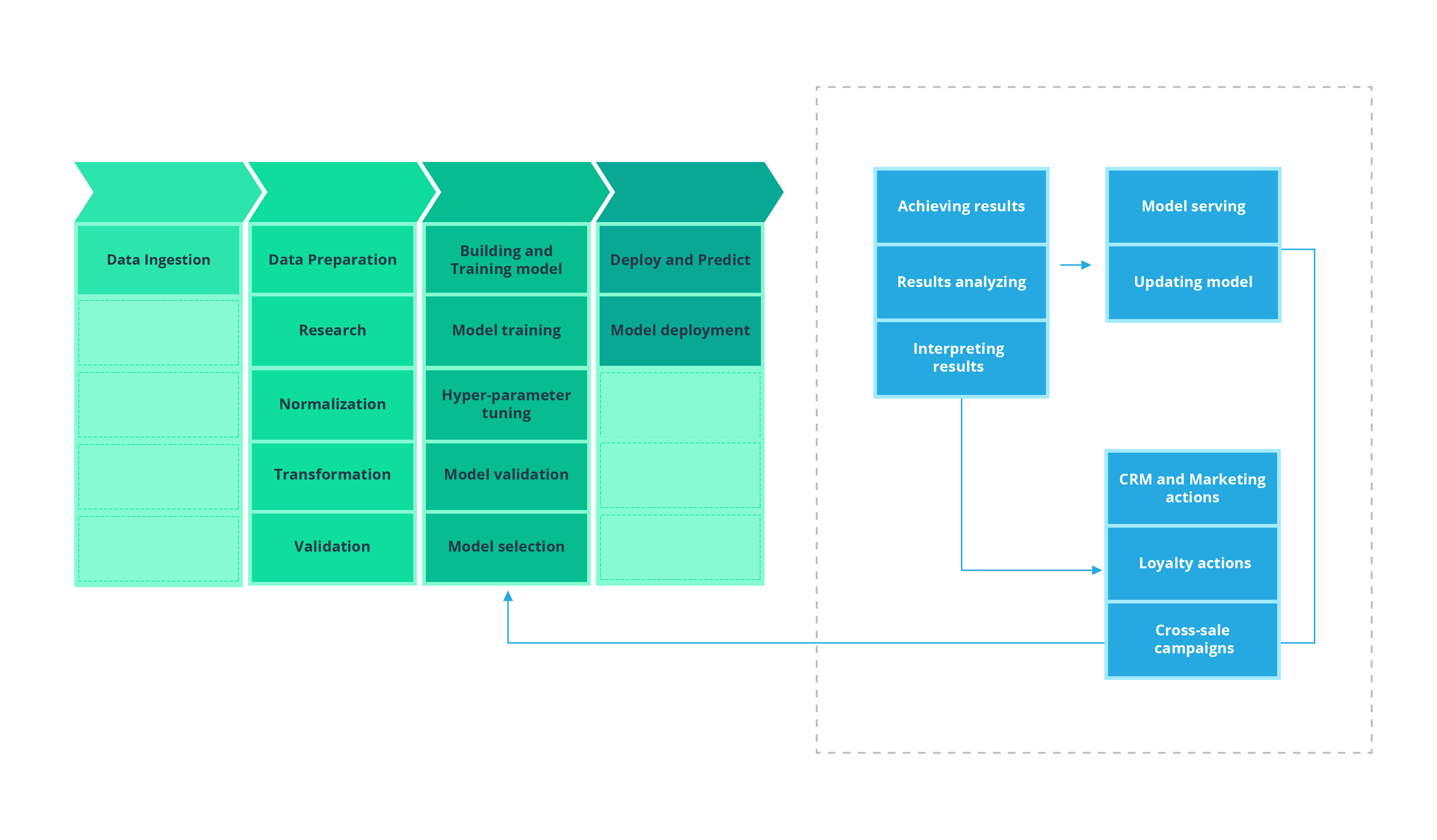 Customer Churn Controlling Using Machine Learning: Should Retailers Analyze Their Customers?