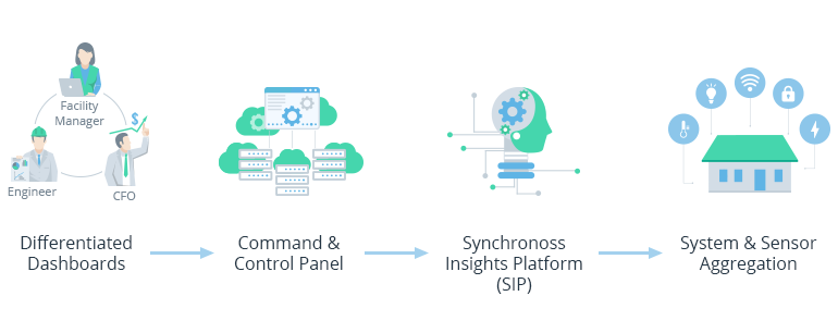IoT Facility Management: How Computer-Aided Innovations Enable Smart Spaces