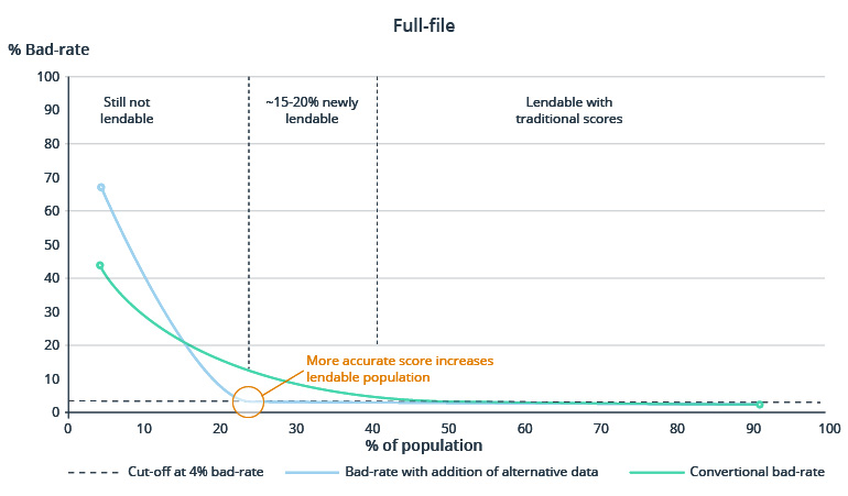 How Alternative Credit Data Can Increase Accuracy in Credit Scoring