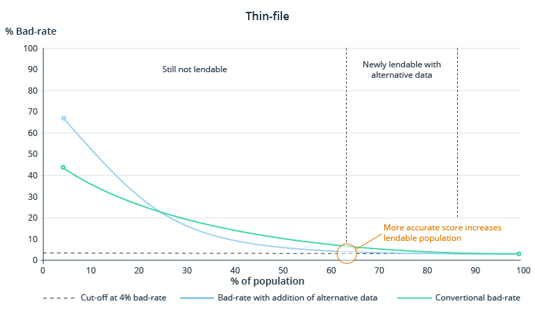 How Alternative Credit Data Can Increase Accuracy in Credit Scoring