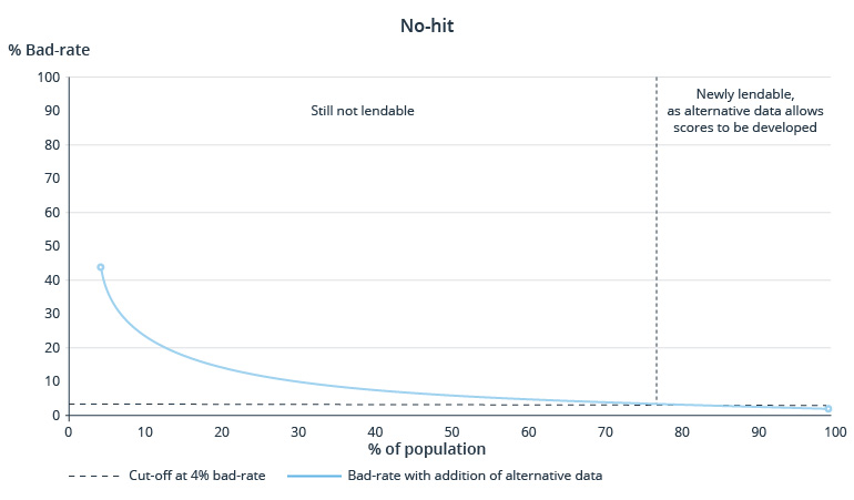 How Alternative Credit Data Can Increase Accuracy in Credit Scoring