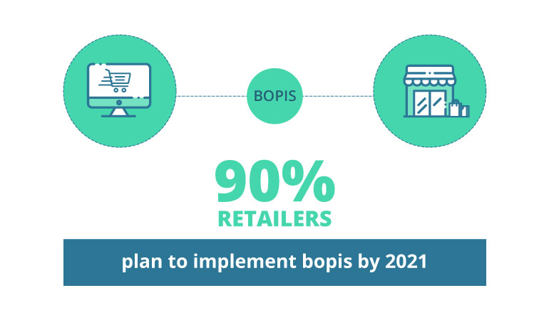 Technology Behind Unified Commerce Approach: Why and How?