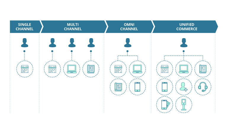 Technology Behind Unified Commerce Approach: Why and How?