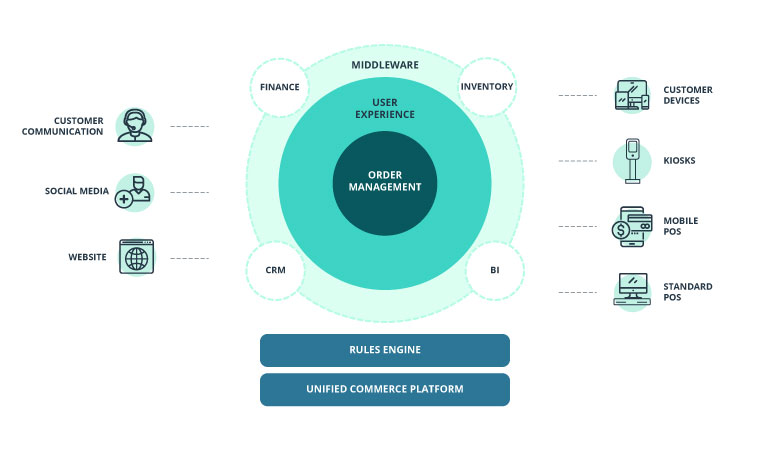 Technology Behind Unified Commerce Approach: Why and How?