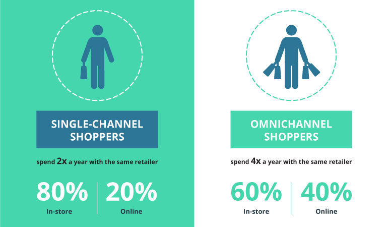 Technology Behind Unified Commerce Approach: Why and How?