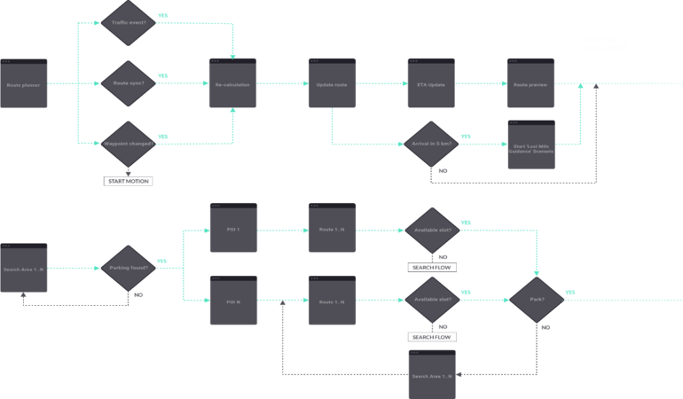High-End Concept Design for Connected Car-Sharing Solution