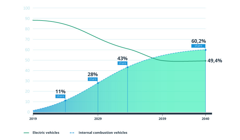 How to Build an EV Trip Planner System That Users Will Fall in Love With