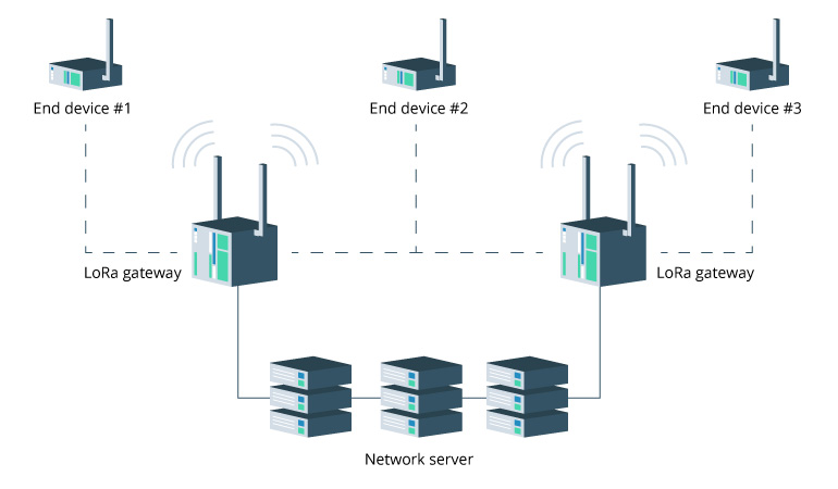 Why LoRa Is the Best Option for Smart City and Smart Building Applications