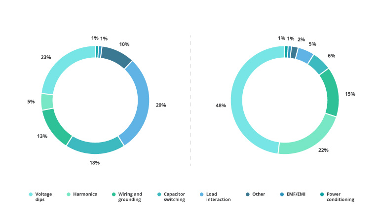 Power Quality Monitoring: Get Control over Energy Distribution