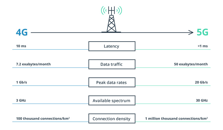 Top Uses of 5G in the Energy Sector