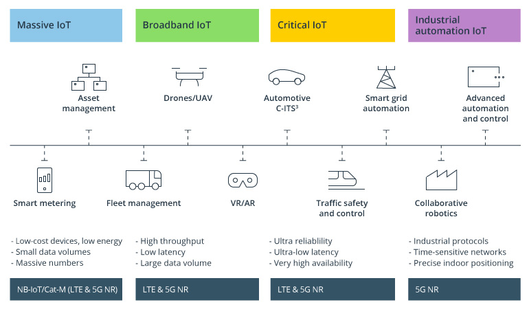 Top Uses of 5G in the Energy Sector