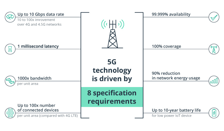 Top Uses of 5G in the Energy Sector