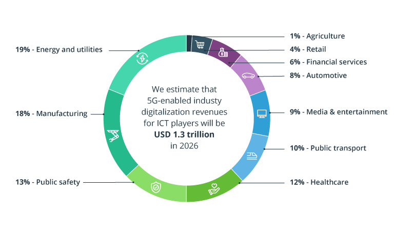 Top Uses of 5G in the Energy Sector