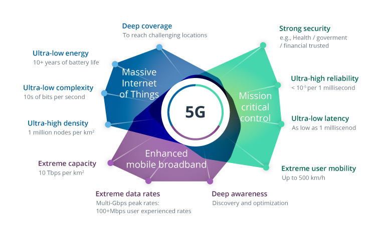Top Uses of 5G in the Energy Sector