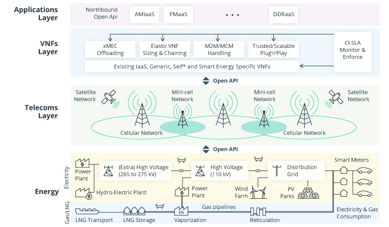 Top Uses of 5G in the Energy Sector