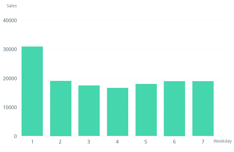 Forecasting Demand and Sales in Fashion Retail — Bet on Data, Not Fortune