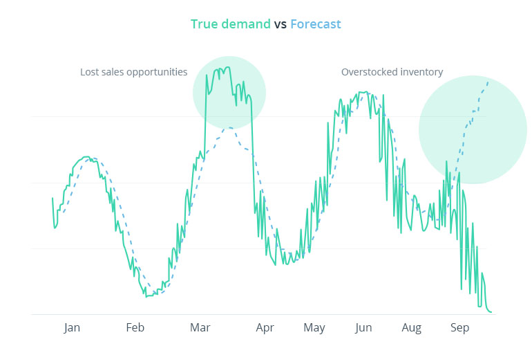 Forecasting Demand and Sales in Fashion Retail — Bet on Data, Not Fortune