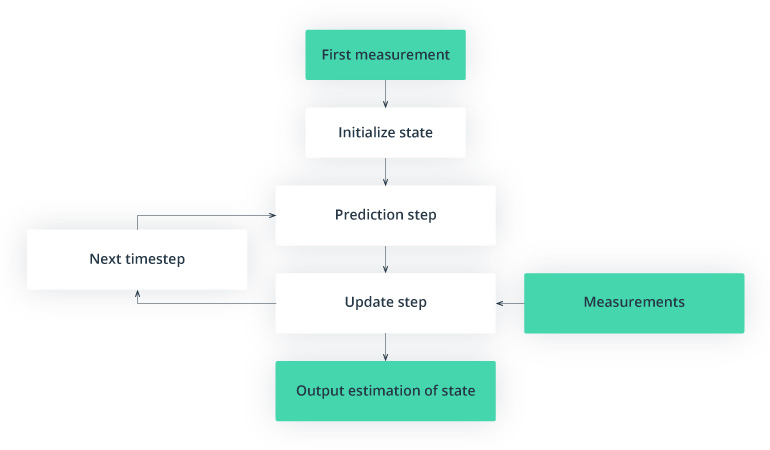 How to Apply Kalman Filter for Pedestrian Recognition