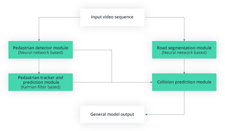 How to Apply Kalman Filter for Pedestrian Recognition