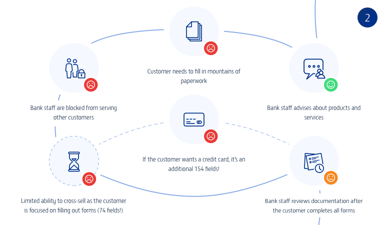 Designing a World-Class Banking Solution for Painless Onboarding